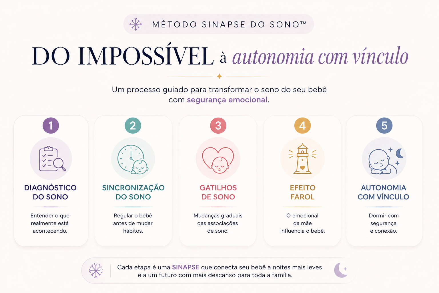 As 5 fases do Método Sinapse do Sono